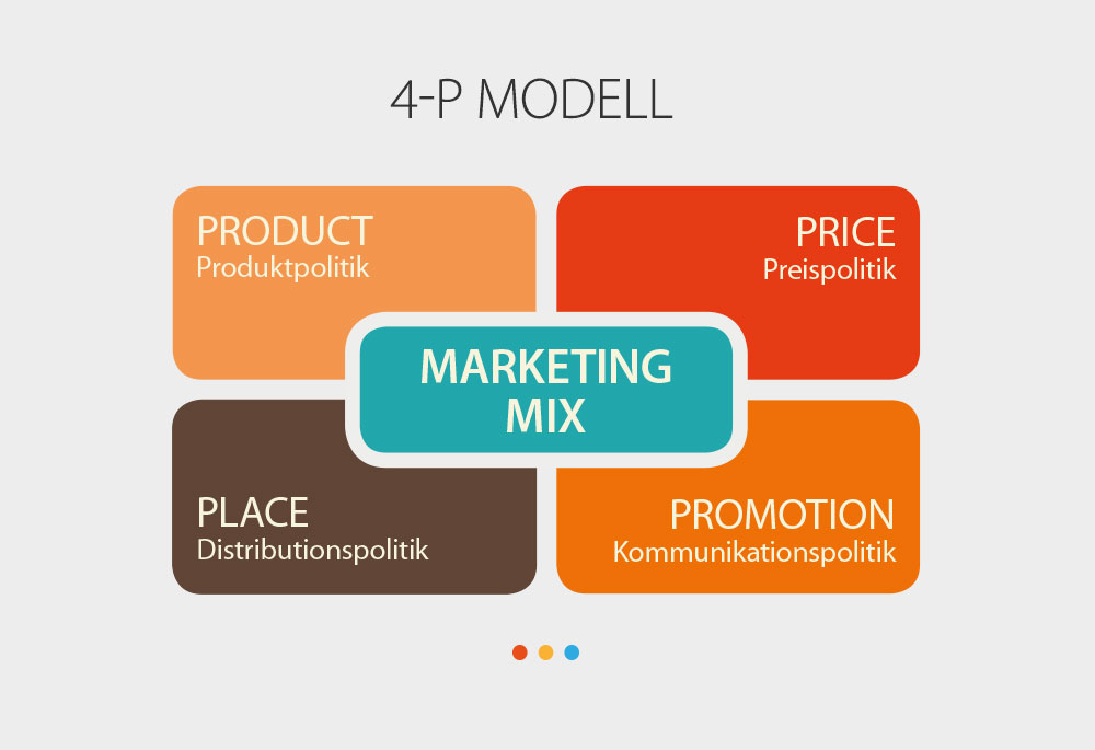 Marketingmix - 4-P Modell